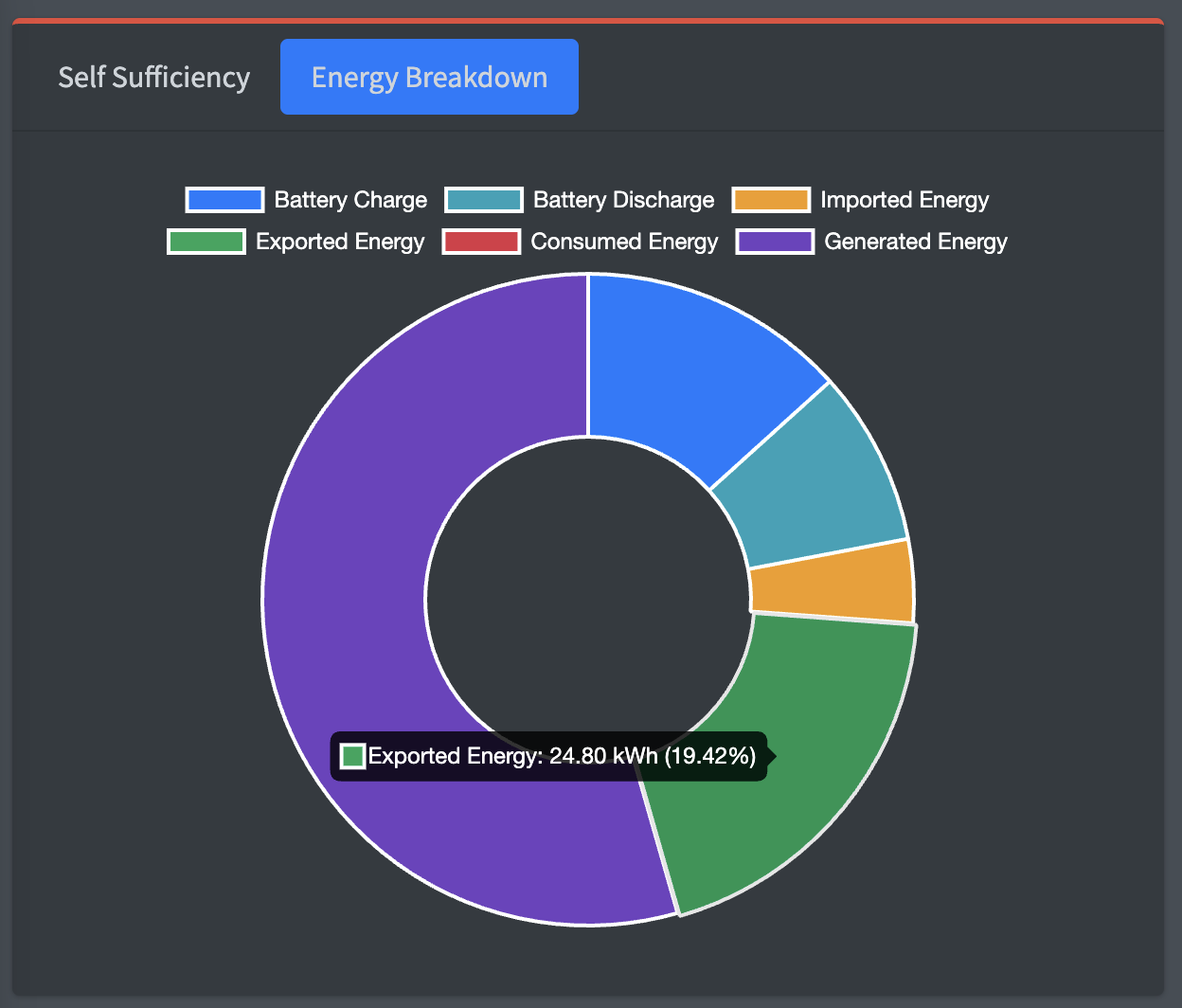 Self-sufficiency breakdown